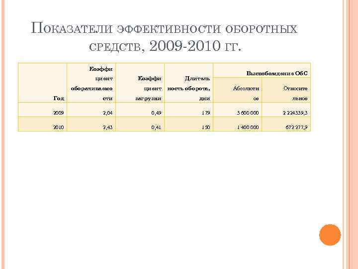 ПОКАЗАТЕЛИ ЭФФЕКТИВНОСТИ ОБОРОТНЫХ  СРЕДСТВ, 2009 -2010 ГГ.    Коэффи  