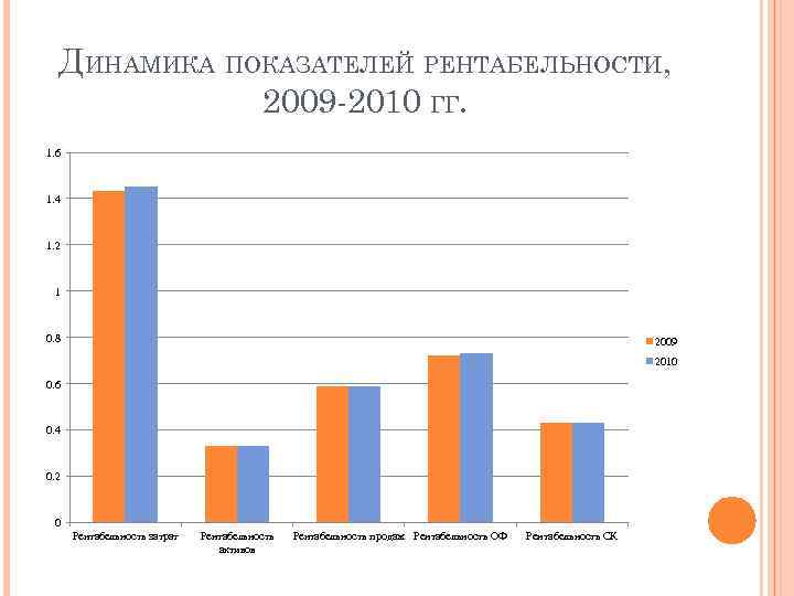  ДИНАМИКА ПОКАЗАТЕЛЕЙ РЕНТАБЕЛЬНОСТИ,    2009 -2010 ГГ. 1. 6  1.