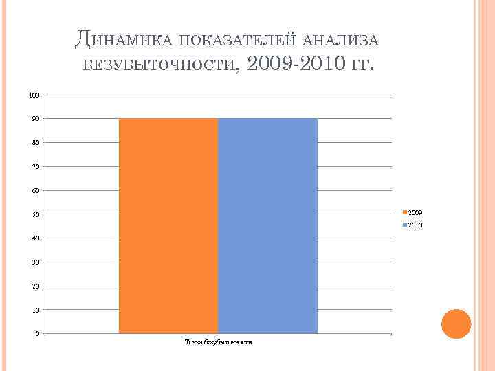  ДИНАМИКА ПОКАЗАТЕЛЕЙ АНАЛИЗА  БЕЗУБЫТОЧНОСТИ, 2009 -2010 ГГ. 100  90  80