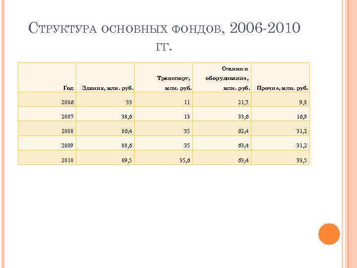 СТРУКТУРА ОСНОВНЫХ ФОНДОВ, 2006 -2010   ГГ.     Станки и
