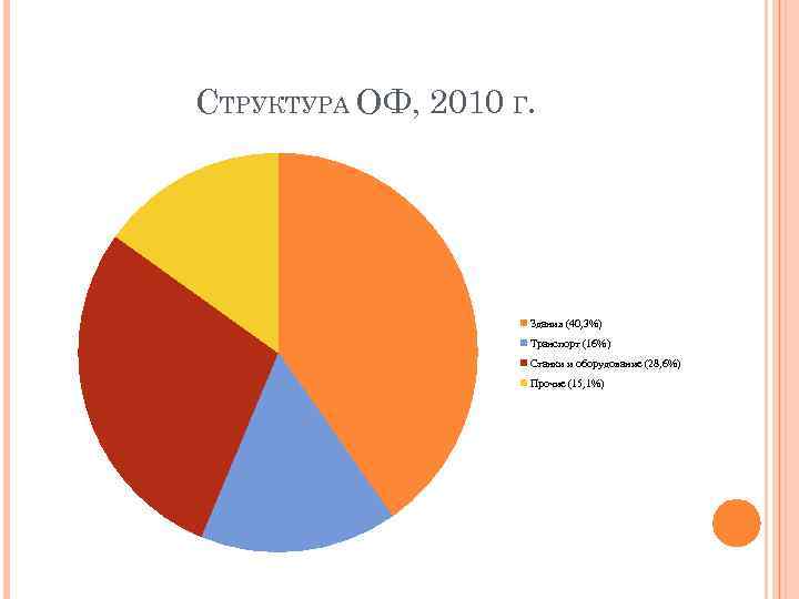 СТРУКТУРА ОФ, 2010 Г.     Здания (40, 3%)   