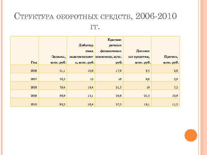 СТРУКТУРА ОБОРОТНЫХ СРЕДСТВ, 2006 -2010   ГГ.     Краткос 