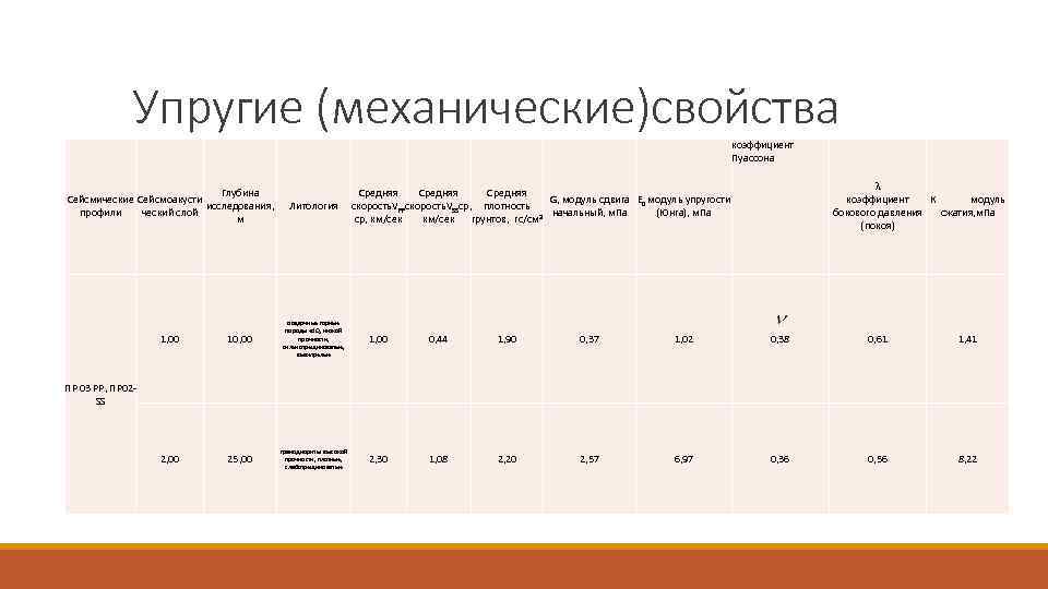    Упругие (механические)свойства    коэффициент     
