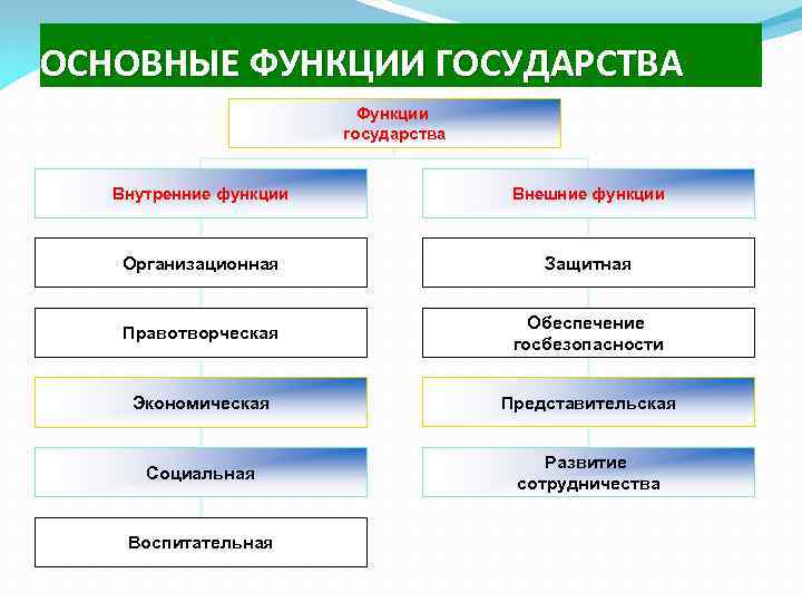 3 основных государства. Основные функции государства. Основные и второстепенные функции государства. Основные и производные функции государства. Базовые функции государства.