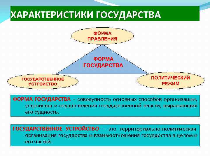 ХАРАКТЕРИСТИКИ ГОСУДАРСТВА     ФОРМА     ПРАВЛЕНИЯ  