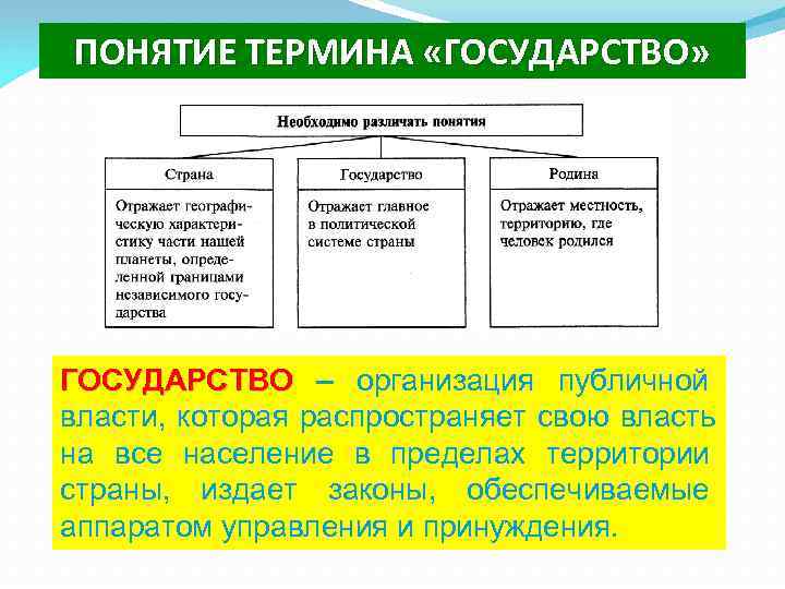 ПОНЯТИЕ ТЕРМИНА «ГОСУДАРСТВО» ГОСУДАРСТВО – организация публичной ГОСУДАРСТВО власти, которая распространяет свою власть на