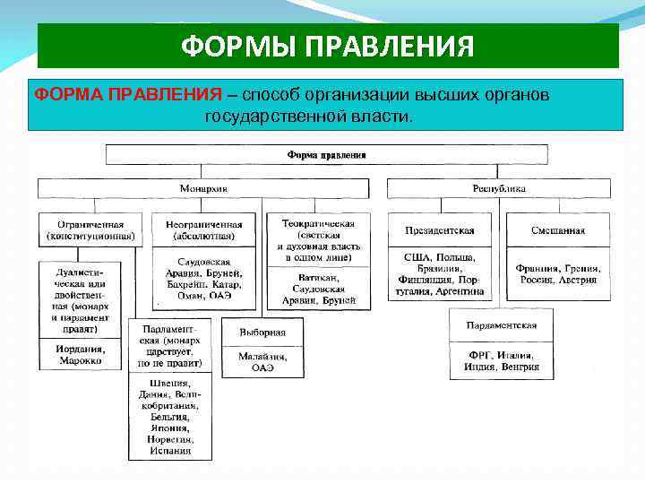 Понятие формы государственного правления