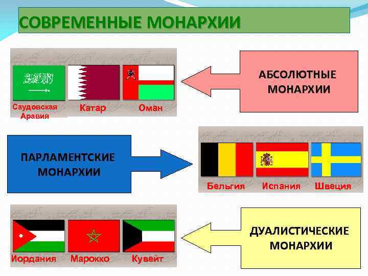  СОВРЕМЕННЫЕ МОНАРХИИ     АБСОЛЮТНЫЕ     МОНАРХИИ Саудовская