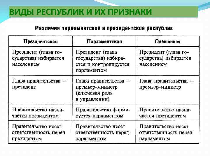 ВИДЫ РЕСПУБЛИК И ИХ ПРИЗНАКИ 