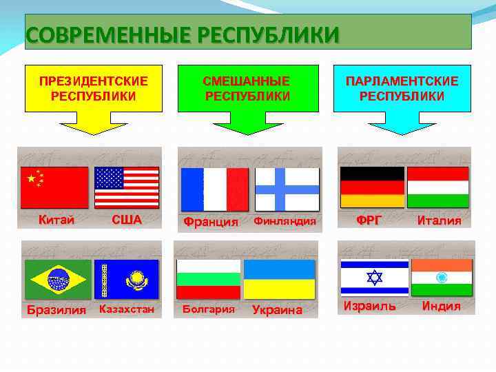 СОВРЕМЕННЫЕ РЕСПУБЛИКИ ПРЕЗИДЕНТСКИЕ  СМЕШАННЫЕ  ПАРЛАМЕНТСКИЕ  РЕСПУБЛИКИ Китай США  Франция 
