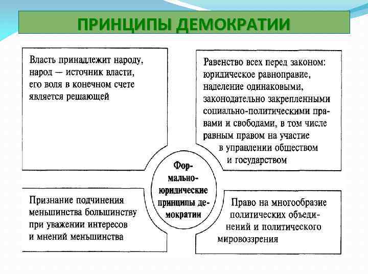 ПРИНЦИПЫ ДЕМОКРАТИИ 