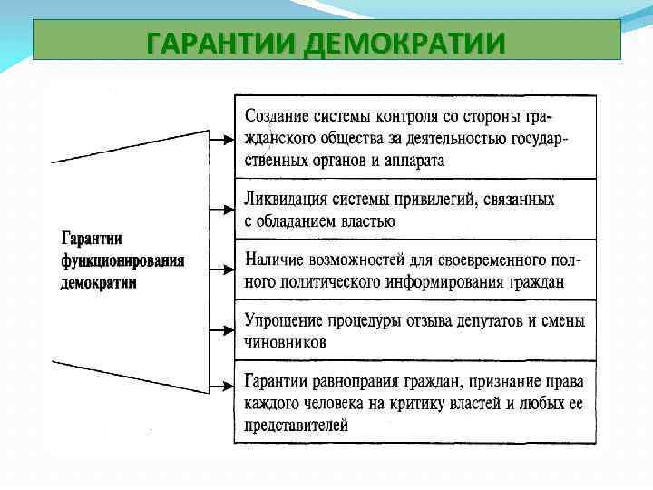 ГАРАНТИИ ДЕМОКРАТИИ 