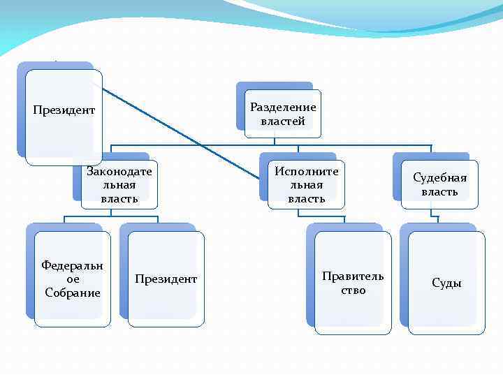 Президент   Разделение     властей  Законодате  Исполните 