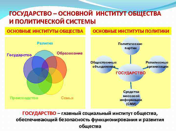 ГОСУДАРСТВО – ОСНОВНОЙ ИНСТИТУТ ОБЩЕСТВА И ПОЛИТИЧЕСКОЙ СИСТЕМЫ ОСНОВНЫЕ ИНСТИТУТЫ ОБЩЕСТВА  ОСНОВНЫЕ ИНСТИТУТЫ