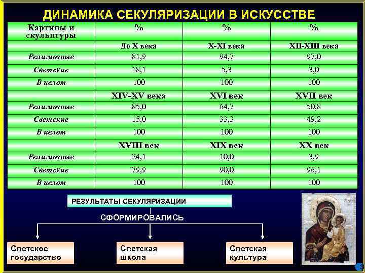   ДИНАМИКА СЕКУЛЯРИЗАЦИИ В ИСКУССТВЕ Картины и    %  скульптуры
