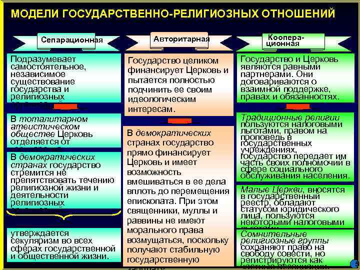 МОДЕЛИ ГОСУДАРСТВЕННО-РЕЛИГИОЗНЫХ ОТНОШЕНИЙ  Сепарационная  Авторитарная   Коопера-    