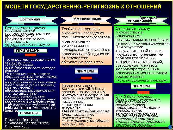 Религиозные отношения. Модели государственно-религиозных отношений. Модели государственно церковных отношений. Виды государств по религии. Государственно-конфессиональные отношения.