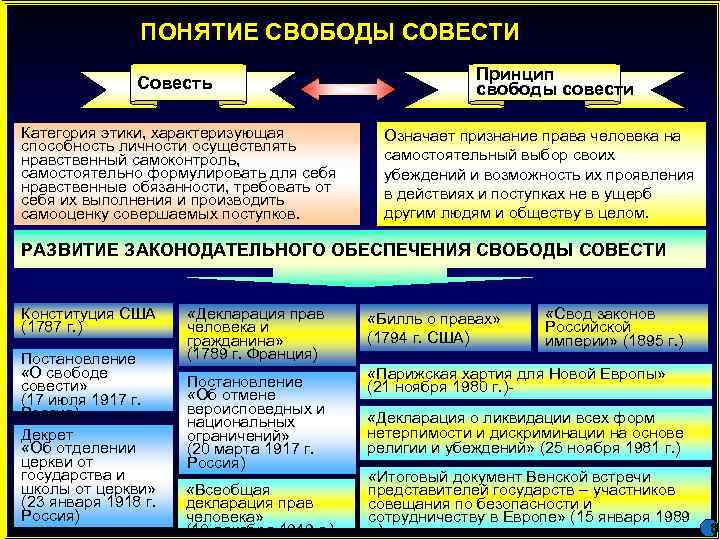    ПОНЯТИЕ СВОБОДЫ СОВЕСТИ    Совесть    