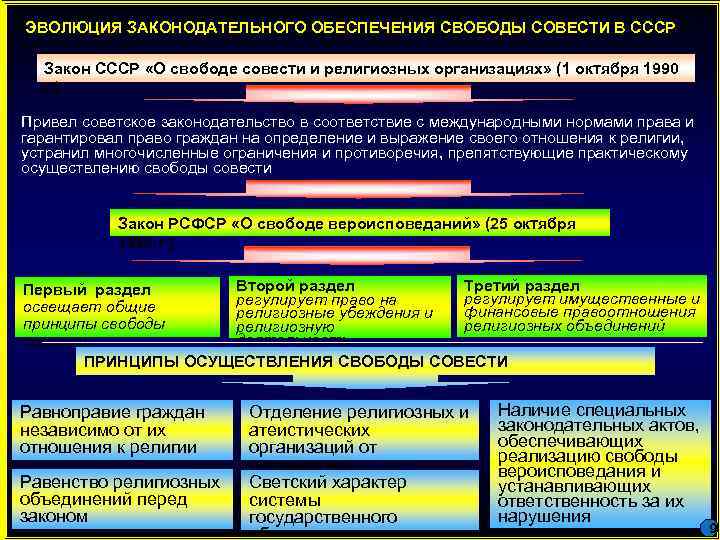 ЭВОЛЮЦИЯ ЗАКОНОДАТЕЛЬНОГО ОБЕСПЕЧЕНИЯ СВОБОДЫ СОВЕСТИ В СССР  Закон СССР «О свободе совести и