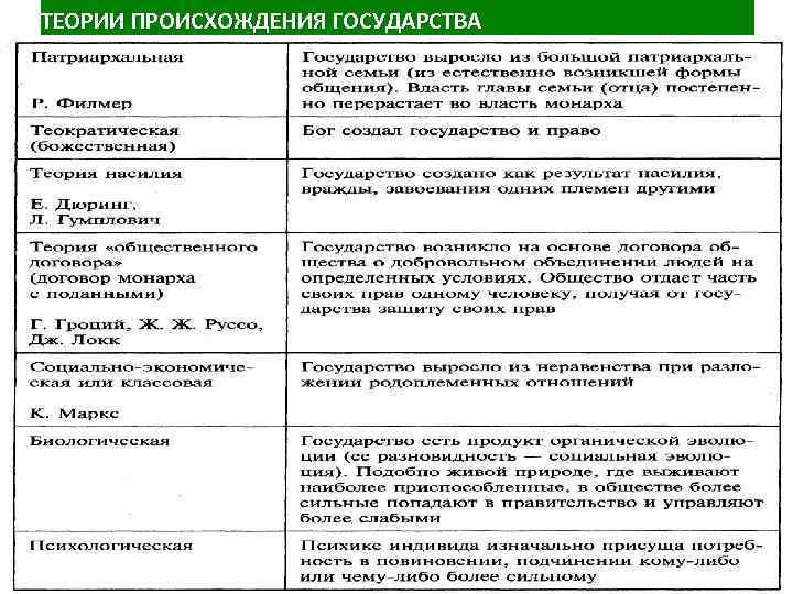 ТЕОРИИ ПРОИСХОЖДЕНИЯ ГОСУДАРСТВА 