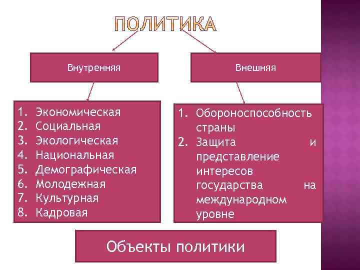    Внутренняя   Внешняя  1.  Экономическая 1. Обороноспособность 2.