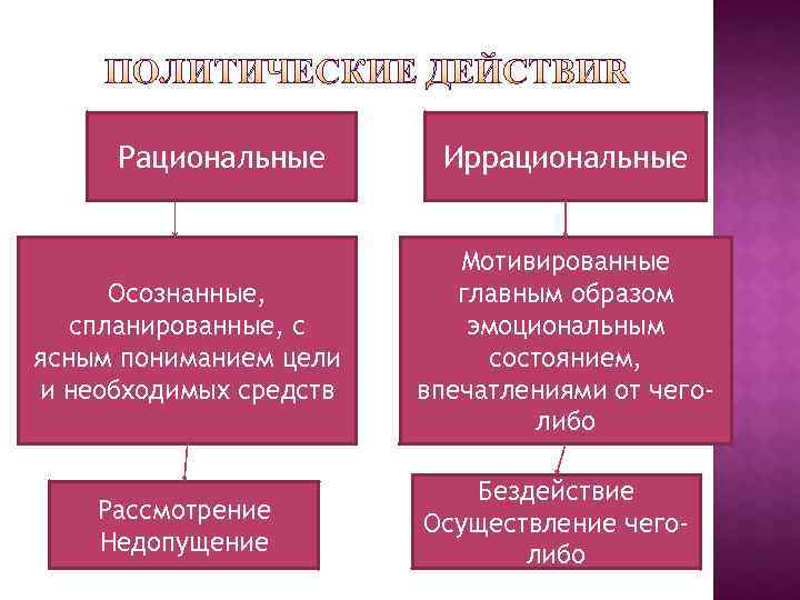  Рациональные  Иррациональные     Мотивированные  Осознанные,  главным образом
