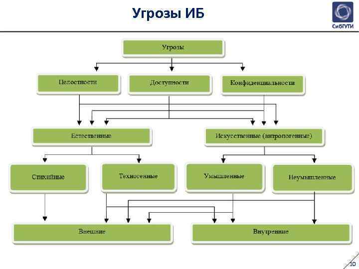 Угрозы ИБ   10 