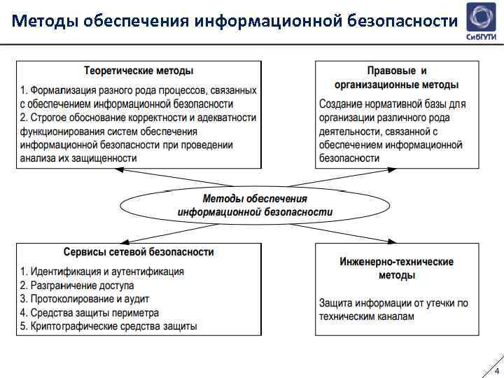 Уровни обеспечения системы. Формы методы и способы обеспечения информационной безопасности. Основные методы и приемы обеспечения информационной безопасности. Основные методы обеспечения инф безопасности. Основные понятия информационной безопасности таблица.