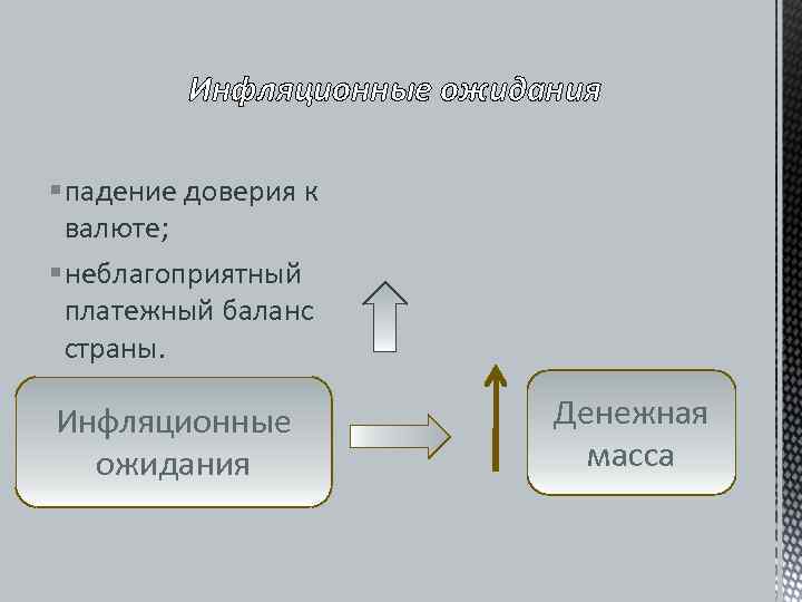    Инфляционные ожидания § падение доверия к  валюте; § неблагоприятный 