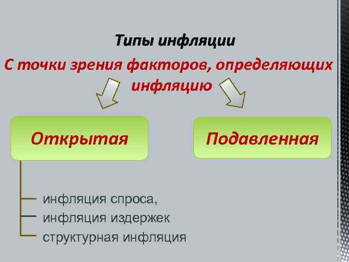 С точки зрения факторов, определяющих    инфляцию Открытая    Подавленная
