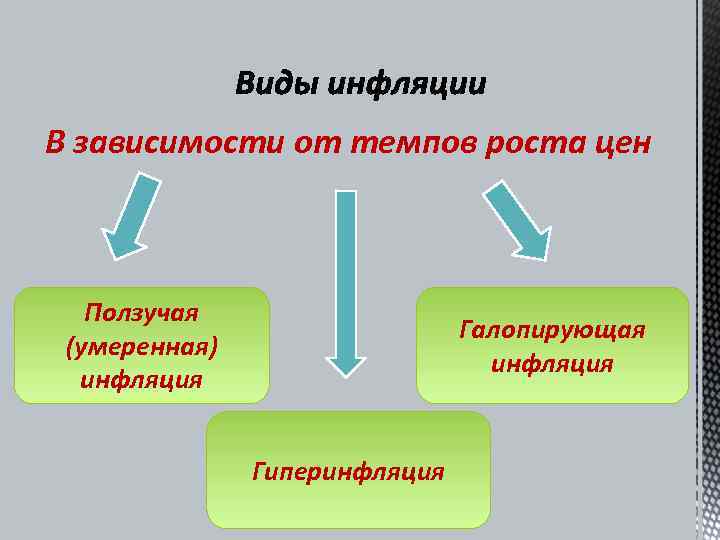 В зависимости от темпов роста цен  Ползучая      Галопирующая