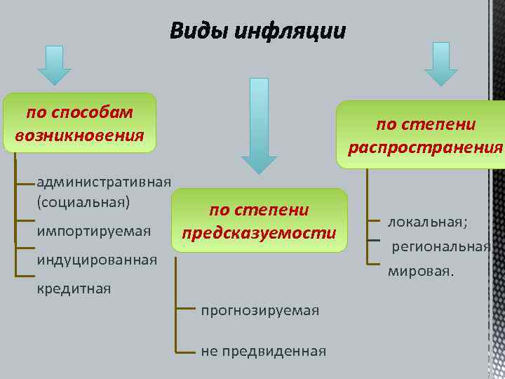  по способам     по степени возникновения    