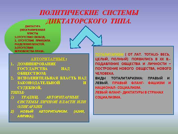 ПОЛИТИЧЕСКИЕ СИСТЕМЫ ДИКТАТОРСКОГО ТИПА. ДИКТАТУРА (НЕОГРАНИЧЕННАЯ ПОЛИТИЧЕСКИЕ СИСТЕМЫ ДИКТАТОРСКОГО ТИПА. ДИКТАТУРА (НЕОГРАНИЧЕННАЯ