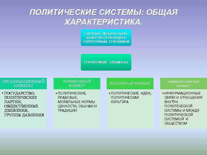 ПОЛИТИЧЕСКИЕ СИСТЕМЫ: ОБЩАЯ ХАРАКТЕРИСТИКА. ПОЛИТИЧЕСКИЕ СИСТЕМЫ: ОБЩАЯ ХАРАКТЕРИСТИКА.