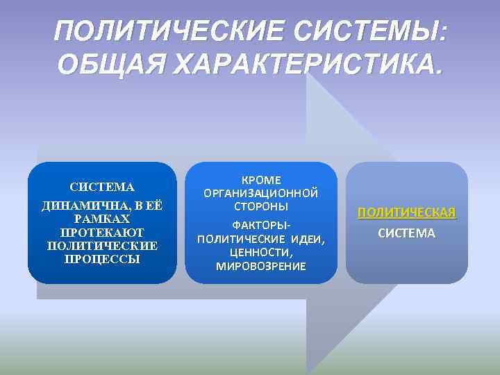 ПОЛИТИЧЕСКИЕ СИСТЕМЫ: ОБЩАЯ ХАРАКТЕРИСТИКА. КРОМЕ СИСТЕМА ПОЛИТИЧЕСКИЕ СИСТЕМЫ: ОБЩАЯ ХАРАКТЕРИСТИКА. КРОМЕ СИСТЕМА