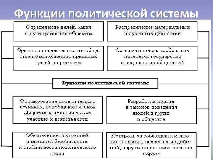 Функции политической системы Функции политической системы