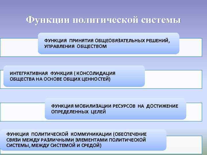 Функции политической системы ФУНКЦИЯ ПРИНЯТИЯ ОБЩЕОБЯЗАТЕЛЬНЫХ РЕШЕНИЙ, УПРАВЛЕНИЯ ОБЩЕСТВОМ Функции политической системы ФУНКЦИЯ ПРИНЯТИЯ ОБЩЕОБЯЗАТЕЛЬНЫХ РЕШЕНИЙ, УПРАВЛЕНИЯ ОБЩЕСТВОМ