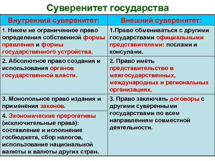 Внутренний государственный суверенитет это. Суверенитет государства это. Гос суверенитет это. Виды государственного суверенитета. Виды суверенитета государства.