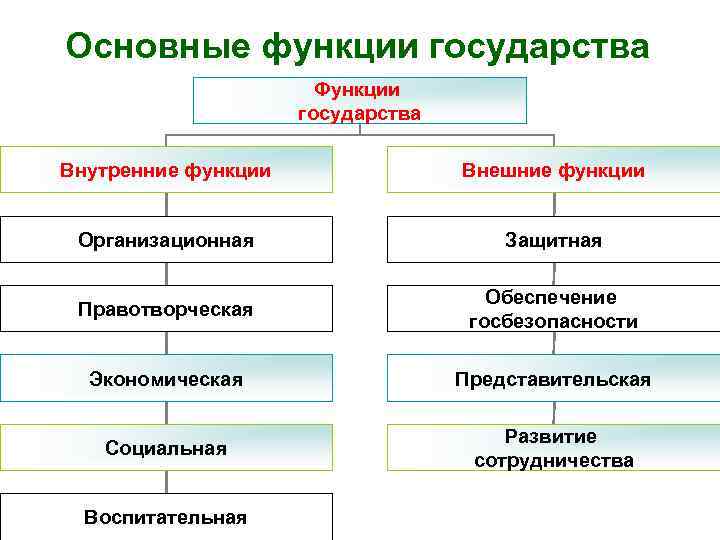 Основные функции государства    Функции     государства Внутренние функции