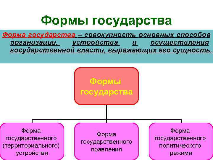   Формы государства Форма государства – совокупность основных способов  организации,  устройства
