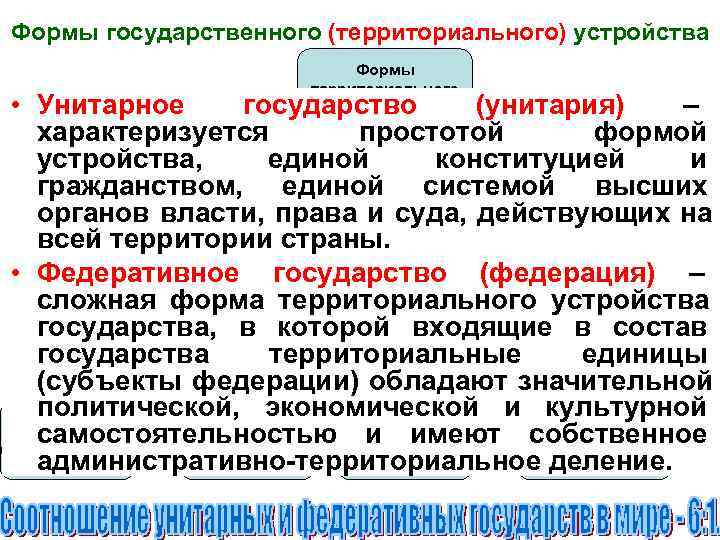  Формы государственного (территориального) устройства       Формы  