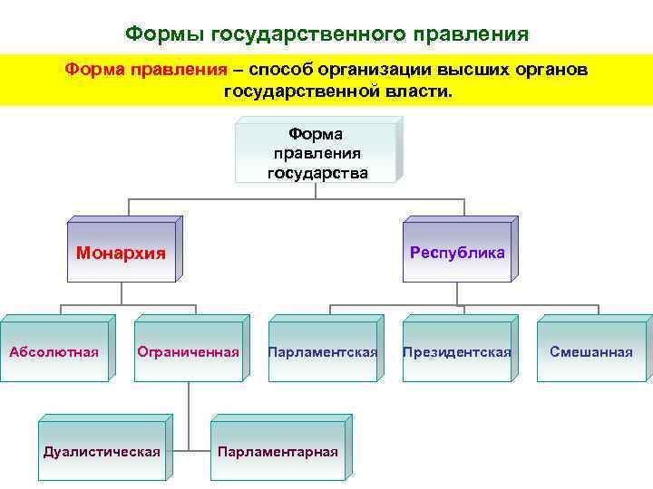    Формы государственного правления  Форма правления – способ организации высших органов