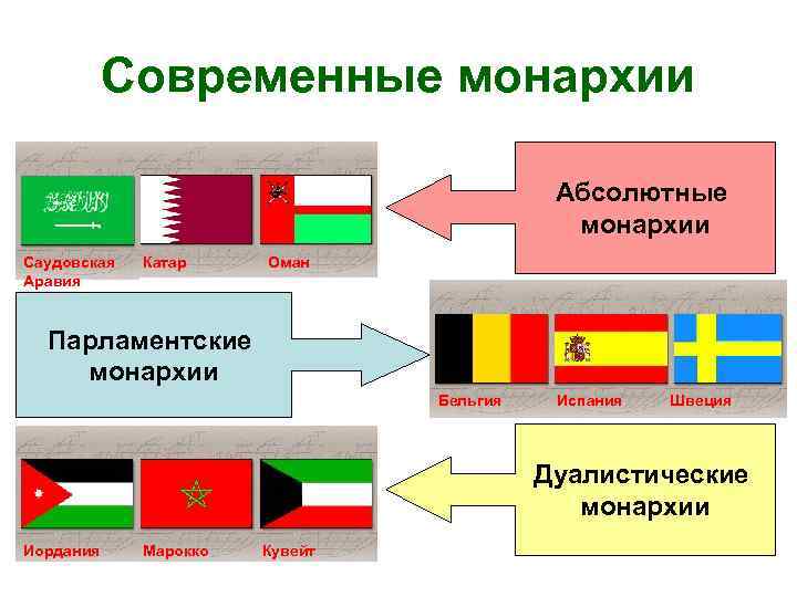   Современные монархии     Абсолютные     монархии