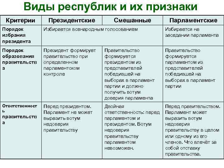   Виды республик и их признаки Критерии   Президентские  Смешанные 