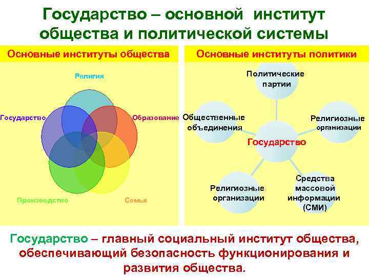 Институты политической системы общества