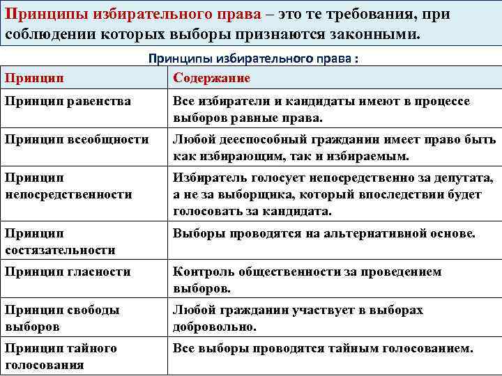 Принципы избирательного права – это те требования, при соблюдении которых выборы признаются законными. 