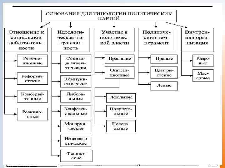 ПОЛИТИЧЕСКИЕ ПАРТИИ 
