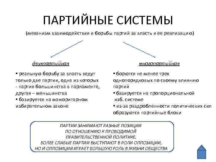    ПАРТИЙНЫЕ СИСТЕМЫ (механизм взаимодействия и борьбы партий за власть и ее