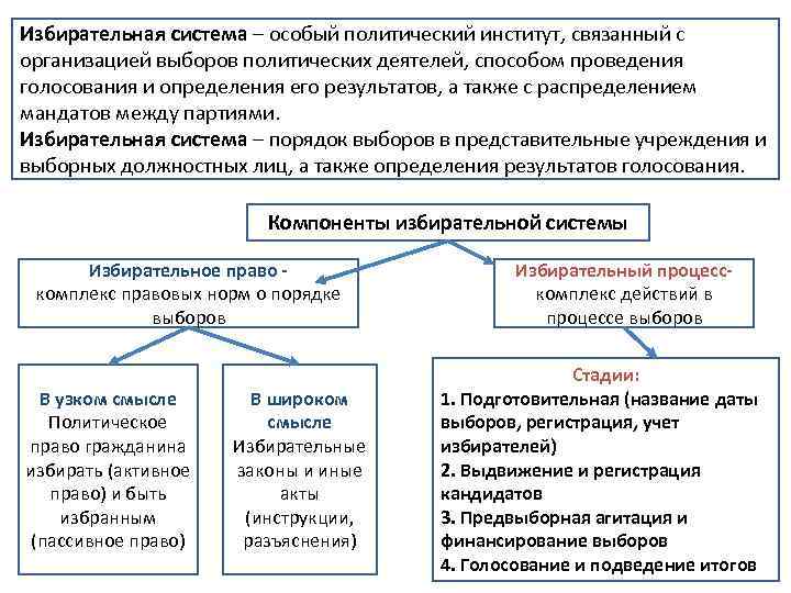 Избирательная система – особый политический институт, связанный с организацией выборов политических деятелей, способом проведения
