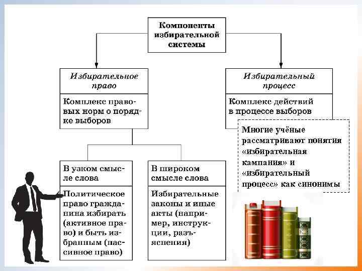 Многие учёные рассматривают понятия  «избирательная кампания» и  «избирательный процесс» как синонимы 